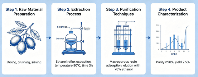 Complete Analysis of Dihydromyricetin (DHM) Extraction and Purification Technology