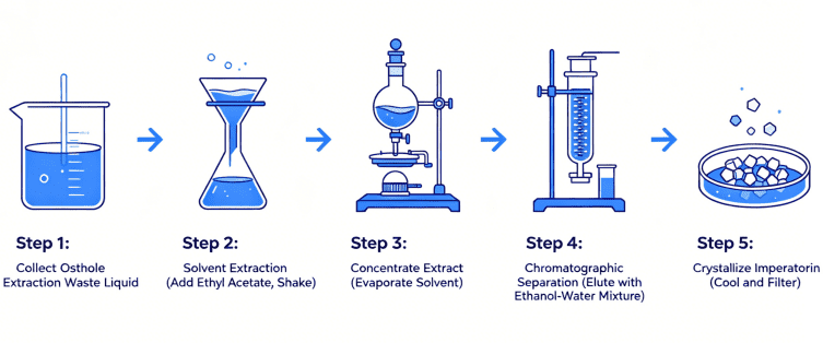 Process for Separating Imperatorin from Osthole Extraction Waste Liquid