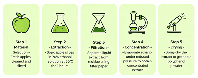 A Kind of Preparation Method of Apple Polyphenol
